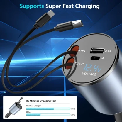 4 in 1 Car Charger 31.5" Retractable Cable 100W Super Fast USB C Car Charger Dual USB Ports Voltage Display For iPhone Samsung - Image 10