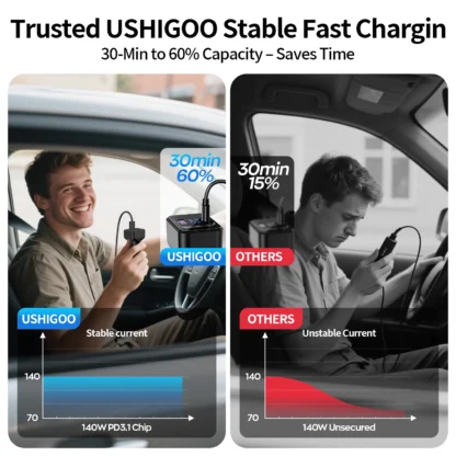 170W PD3.1 Car Charger with LED Display, USB-C Stable Fast Charging (140W+30W) for iPhone 16 Pro Max/Samsung S25 Ultra - Image 5