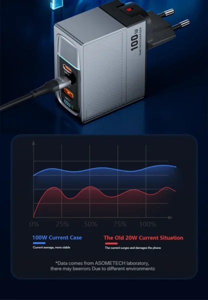 100W GaN Charger PD QC USB Fast Charger Type C Quick Charging USB C Phone Charger for iPhone 15 14 13 Pro Max Macbook Samsung - Image 21