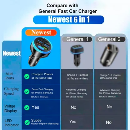 UYUXIO Multi Port USB C Car Charger Adapter with Voltage Display PD 30W Super Fast Charging 6 in 1 for MacBook iPhone Samsung - Image 10