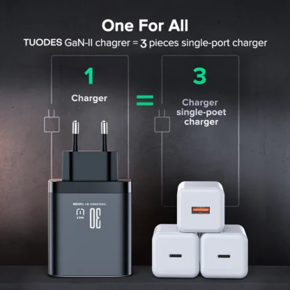 Tuodes 30W GaN USB Charger 3-Ports USB Type C Fast Charging PD3.0 Quick Charge Wall Adapter For iPhone Samsung Xiaomi iPad - Image 5